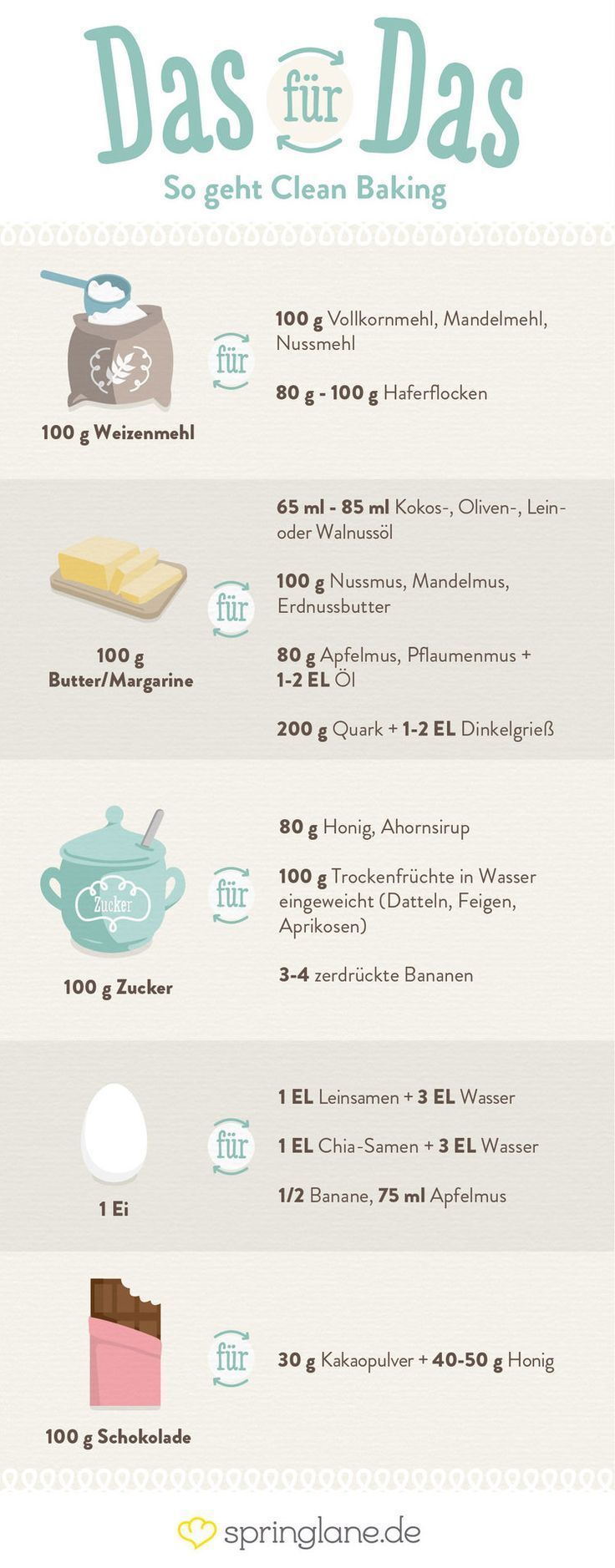 #Clean Eating ist ein #Ernährungstrend aus den USA, der auf natürliche und unverarbeitete Lebensmittel setzt. Die gesunde Philosophie eigent sich auch für´s #Backen. Diese Infografik zeigt Ihnen die Basics: #Ernä